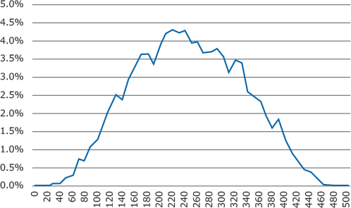 新潟県統一模試会の得点分布