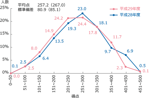 公立高校(全日制)入試受験者の得点分布