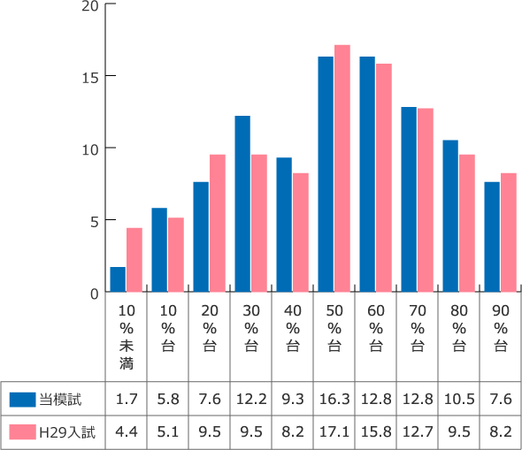 難易度別出題比率
