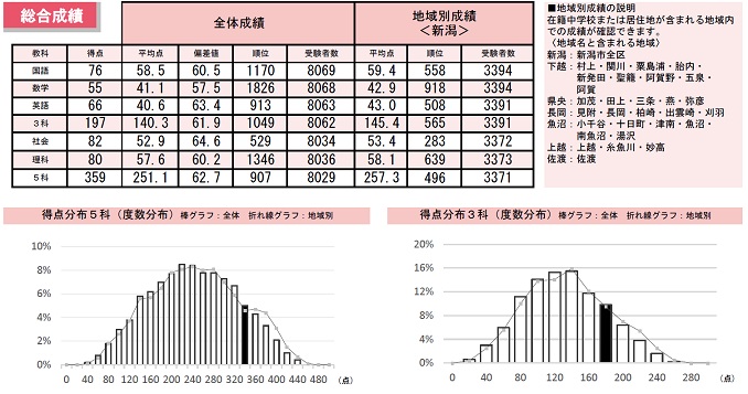 総合成績＋得点分布表