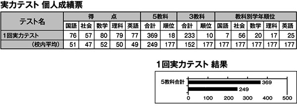 学校の成績表示