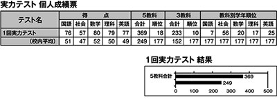 学校の成績表示