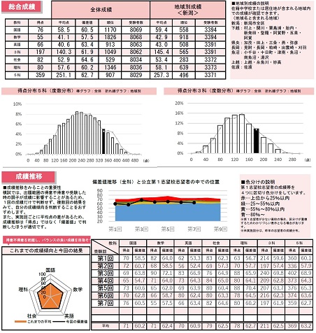 統一模試会の成績表示